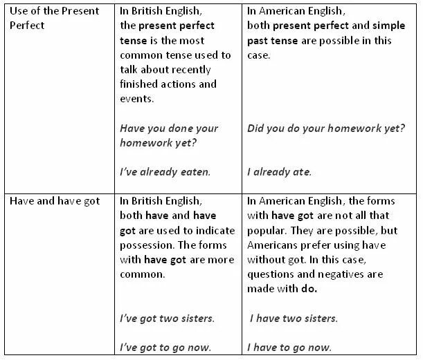 American grammar. British and american english grammar. american and british english differences grammar. grammatical differences between american and british english. grammar differences.