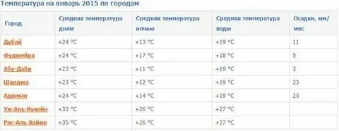 Погода в ноябре в эмиратах и температура