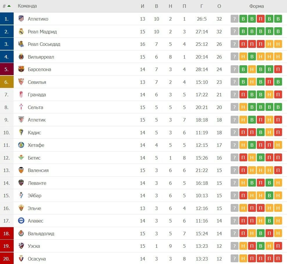 Таблица ла Лиги 2020-2021. Турнирная таблица ла Лиги 2020. Футбол Испания турнирная таблица 2020 2021. Ла лига таблица 2022-2023. Результаты испанской премьер
