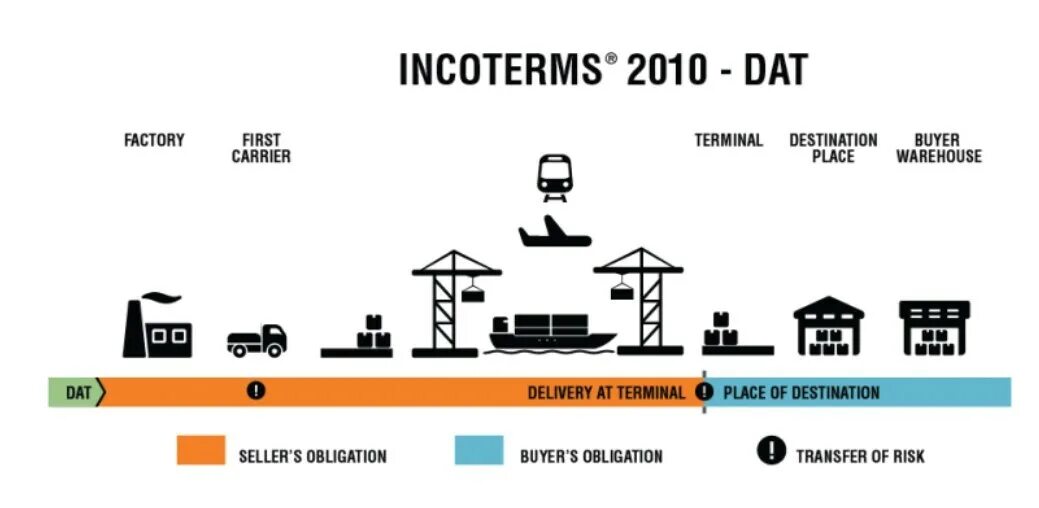 Dat условия поставки Инкотермс 2010. Dat условия поставки. Схема условий поставки Инкотермс 2010. Dat Инкотермс это.