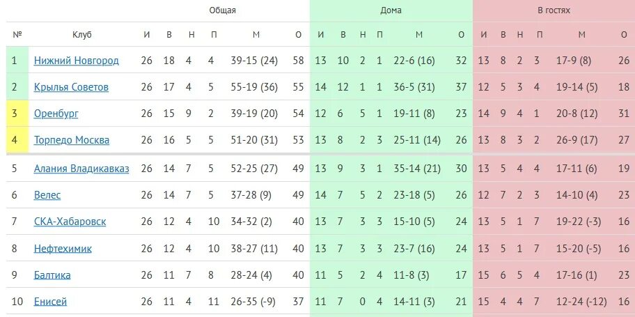 Турнирная таблица первого дивизиона россии