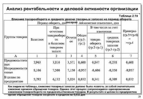 Деловая активность показатели рентабельности