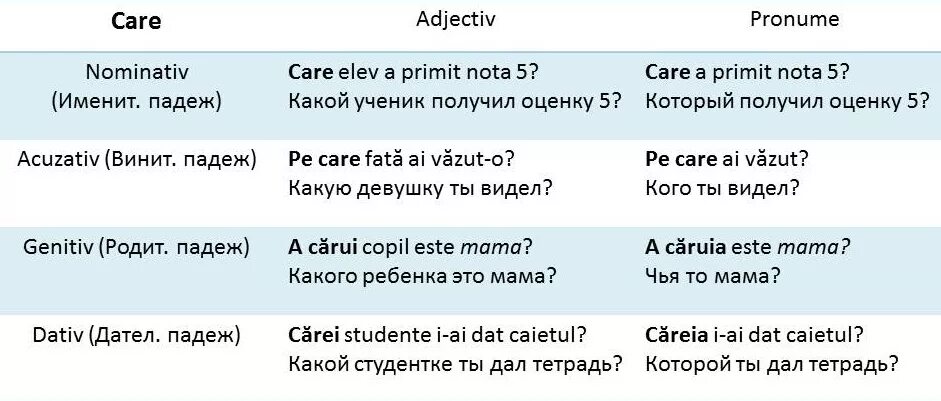 Румынский язык перевод. Падежи в румынском. Падежи в румынском языке. Падежи в румынском языке таблица. Местоимения в румынском языке таблица.