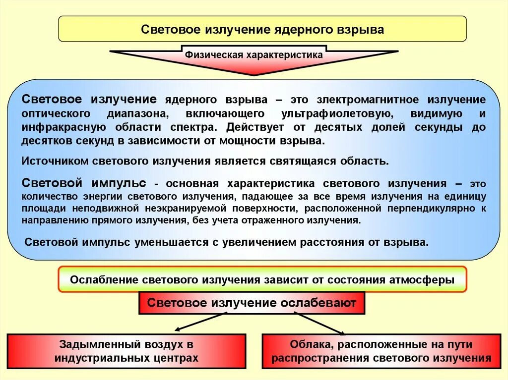 Световой импульс ядерного взрыва. Характеристика светового излучения ядерного взрыва. Параметры светового излучения ядерного взрыва. Световой Импульс при ядерном взрыве. Световое излучение (поражающий фактор).