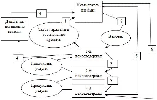 Вексель операции банков. Схема вексельного кредитования. Схема вексельного кредита коммерческого банка. Погашение кредита векселем. Залоговый счет схема.