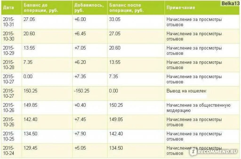 Сколько денег дать врачу. Правильное питание на айрекоменд. Как начисляют деньги за просмотры. Можно ли заработать на ирекоменд. Правильное питание отзывы айрекоменд.