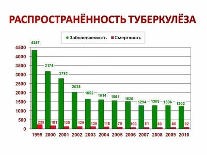 Смертность заболеваемость
