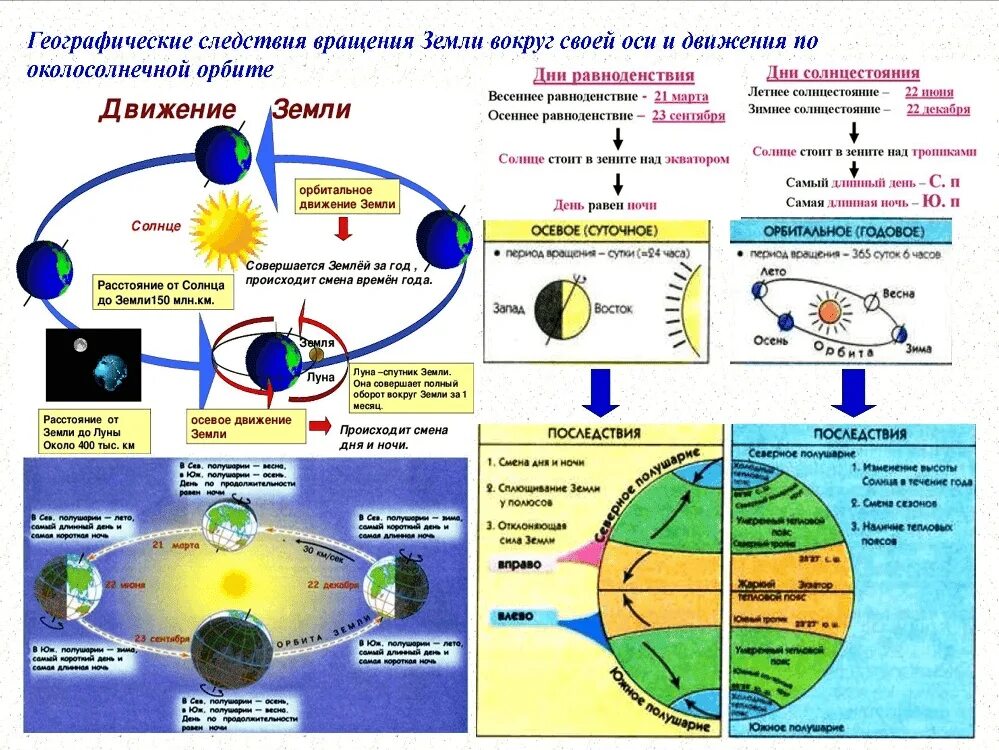 Орбитальное движение земли 5 класс