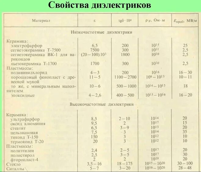 Диэлектрические материалы примеры. Диэлектрики определение. Лучшие диэлектрики. Свойства твердых диэлектриков. Три группы диэлектриков.