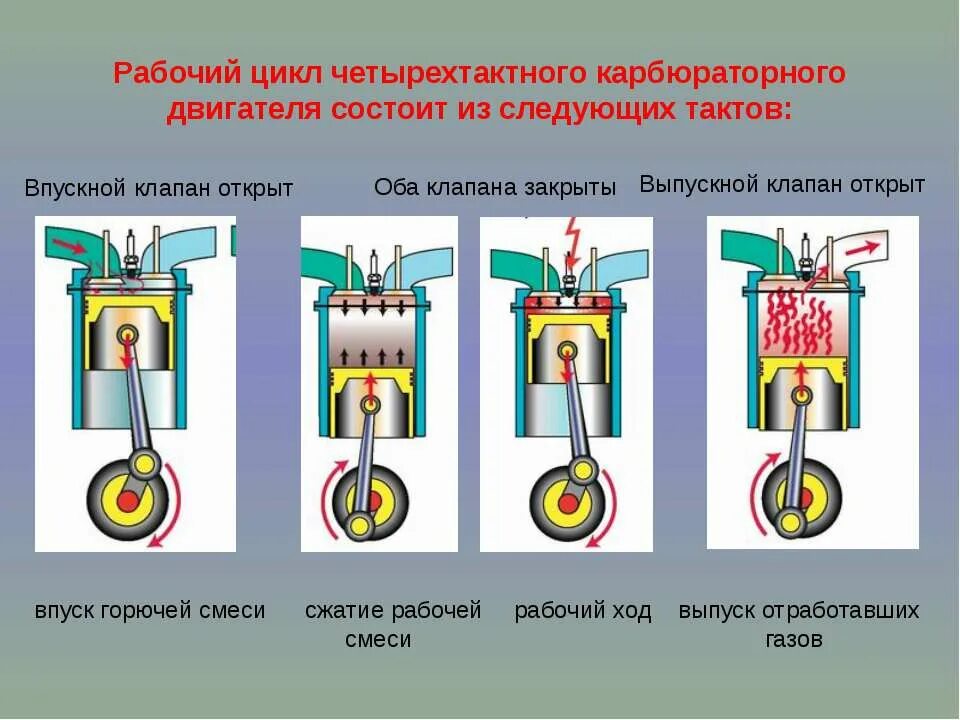 Какова работа двигателя. Рабочий цикл 4 тактного двигателя бензинового двигателя. Рабочий цикл четырехтактного карбюраторного двигателя. Рабочий цикл двигателя внутреннего сгорания. Такты сжатия четырехтактного двигателя.