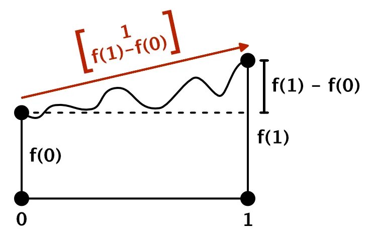 Tangent vector. Тангента. Тангент в анимации. Tangent sounding.