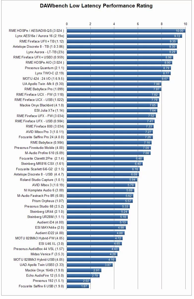 DAWBENCH. Audio interface latency Comparison Test. UAD latency Comparison Test. Best latency.