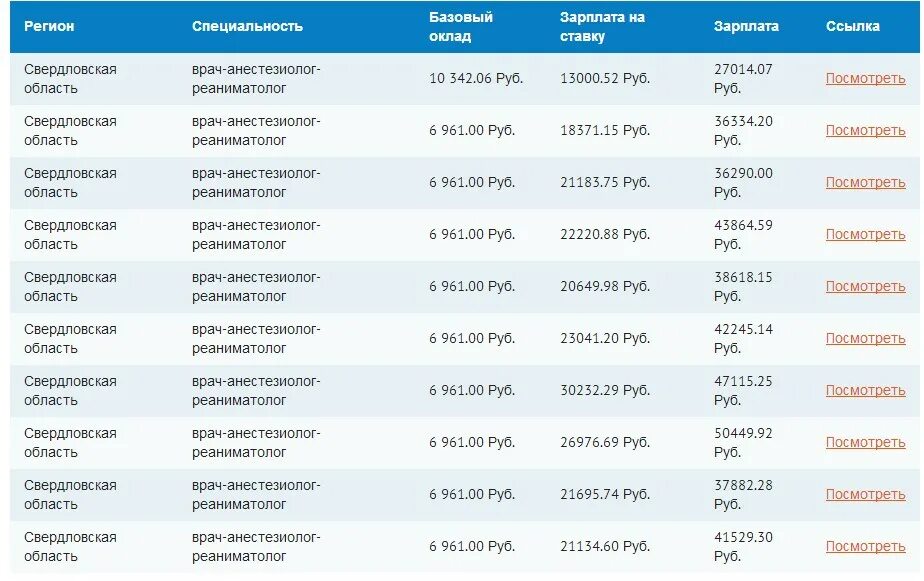 Сколько участковых врачей. Зарплата врача терапевта. Зарплата участкового терапевта. Зарплата врача скорой помощи. Оклад врача терапевта участкового.