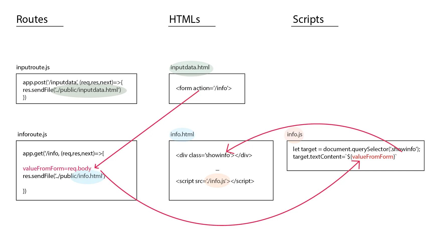Формы в javascript. Value js. Form Action html. JAVASCRIPT получение данных из формы. Diagram js.