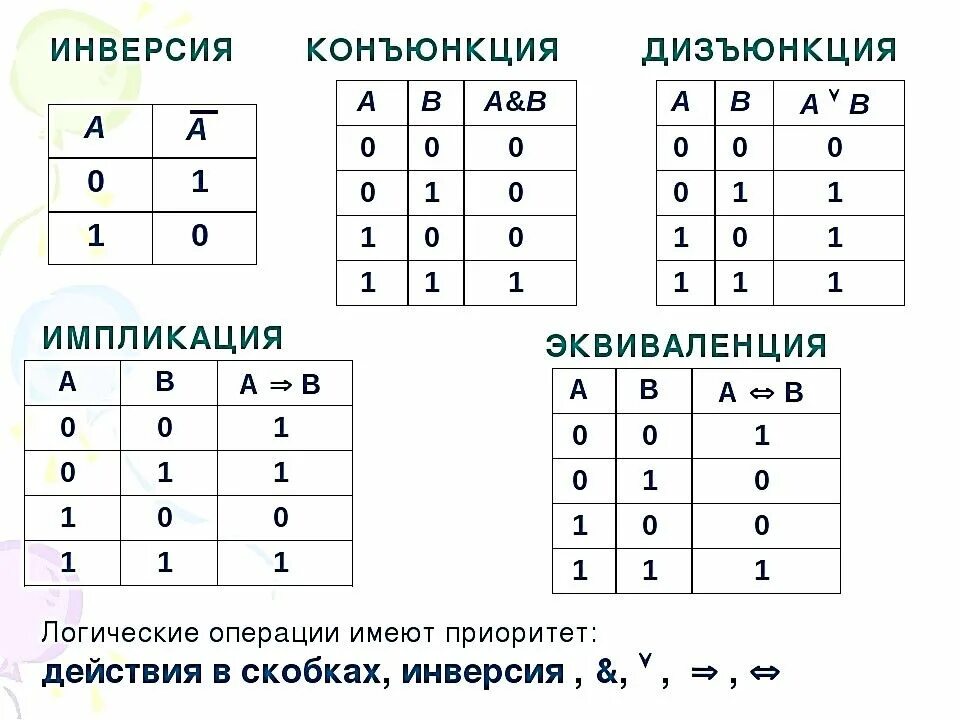 Элементы алгебры логики 10 класс. Конъюнкция дизъюнкция инверсия. Конъюнкция дизъюнкция инверсия импликация эквивалентность таблица. Конъюкция таблица истинности. Таблица логических операций конъюнкция.