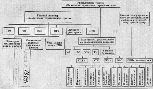 Органы управления строительством. Структурная схема строительно монтажного управления. Организационная структура строительно-монтажного управления. Строительный Трест организационная структура. Структурная схема управления строительно-монтажной организации.