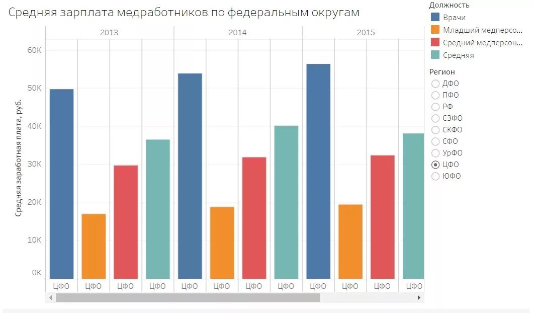 Зарплата врача хирурга. Средняя зарплата медицинского работника. Средняя зарплата хирурга. Средняя зарплата медработников в России. Средняя зарплата врача хирурга.