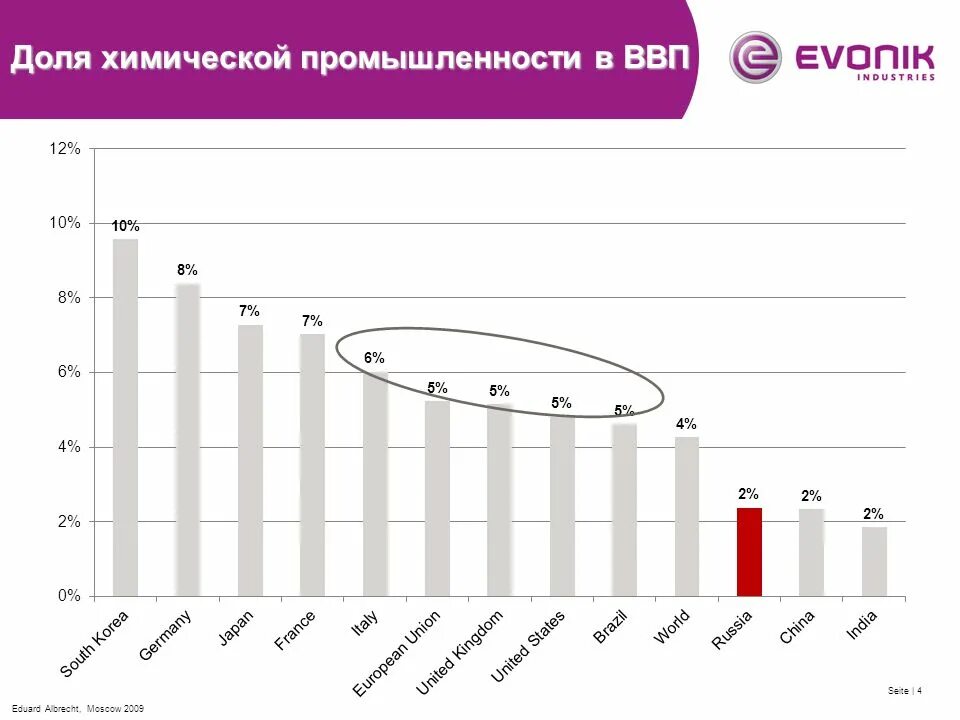 Ввп индустриальных стран