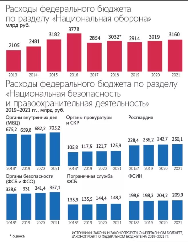 Расходы федерального бюджета на оборону. Военный бюджет россии на 2025 год. бюджет на оборону россии 2025. военный бюджет рф по годам. бюджет обороны рф по годам.