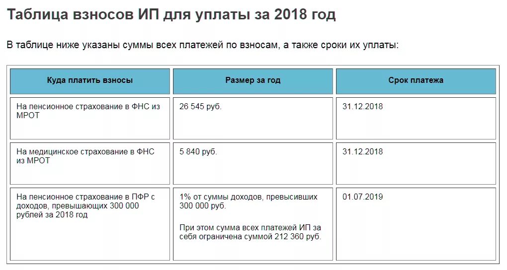 Сроки уплаты усн доходы в 2024 году. Таблица страховых взносов работников. Фиксированные взносы ИП по годам таблица. Страховые взносы ИП В 2022 году за себя. Сумма фиксированных страховых взносов ИП за себя в 2018 году.