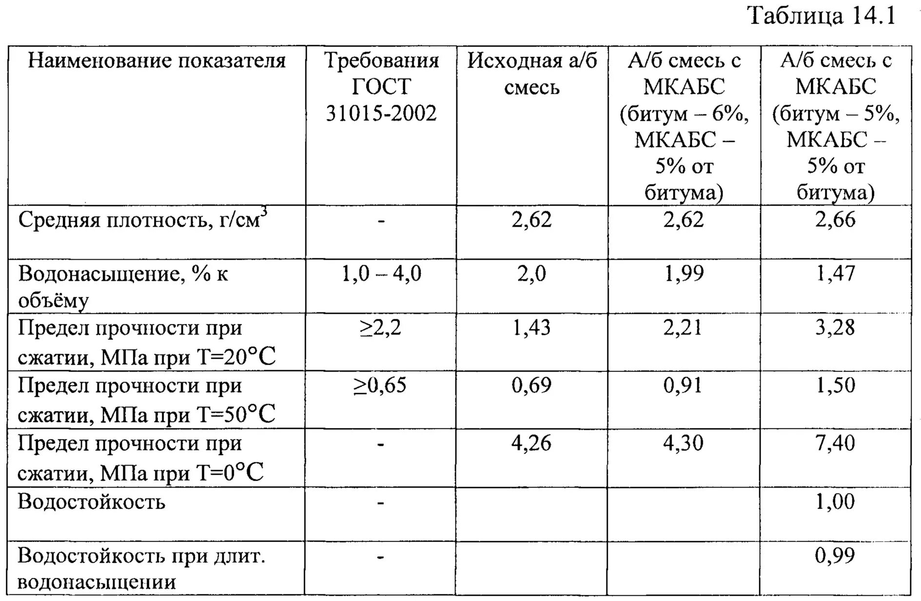 Расход асфальтобетонной смеси на 1 м2. Коэффициент уплотнения асфальтобетонной смеси. плотность асфальтобетонной смеси. средняя плотность асфальтобетона. температура укладки асфальтобетонной смеси.