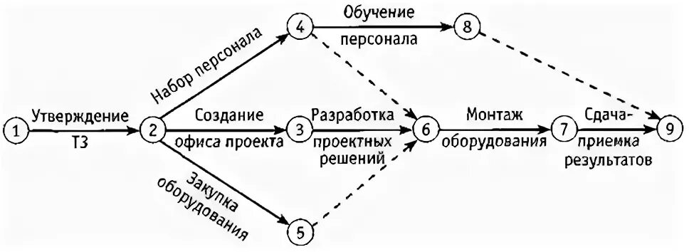 Работа вершина