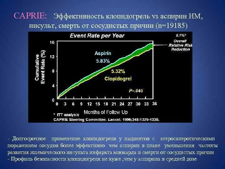 В какое время принимать клопидогрел. В какое время принимать клопидогрел