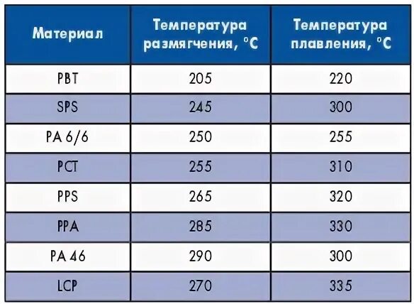 Пвх температура эксплуатации. Температура пайки пластмасс. Температура плавления пластиков. Температура размягчения пластиков. Температура плавления пластика.