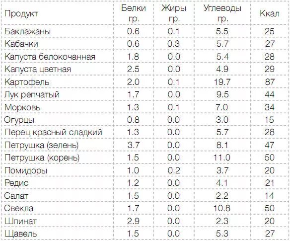 Сколькоуглеводов в уапусте. Колько углеводов в уапусте. Количество углеводов в кабачках. Овощи белки жиры углеводы таблица.