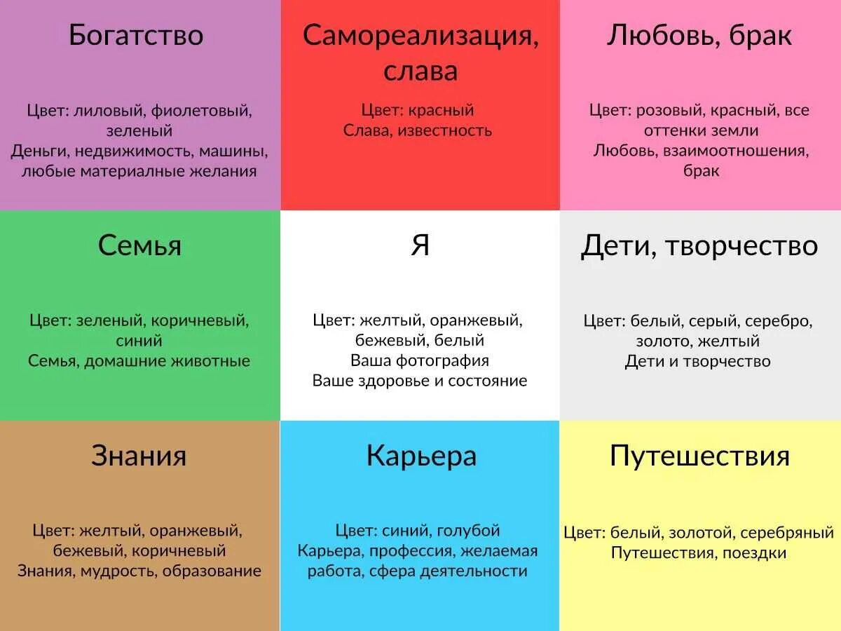Карта желание как сделать правильно 2024. Правильная карта желаний пример. карта багуа по фен шуй карта желаний. цвета карты желаний по секторам. карта желаний сектора по цветам.