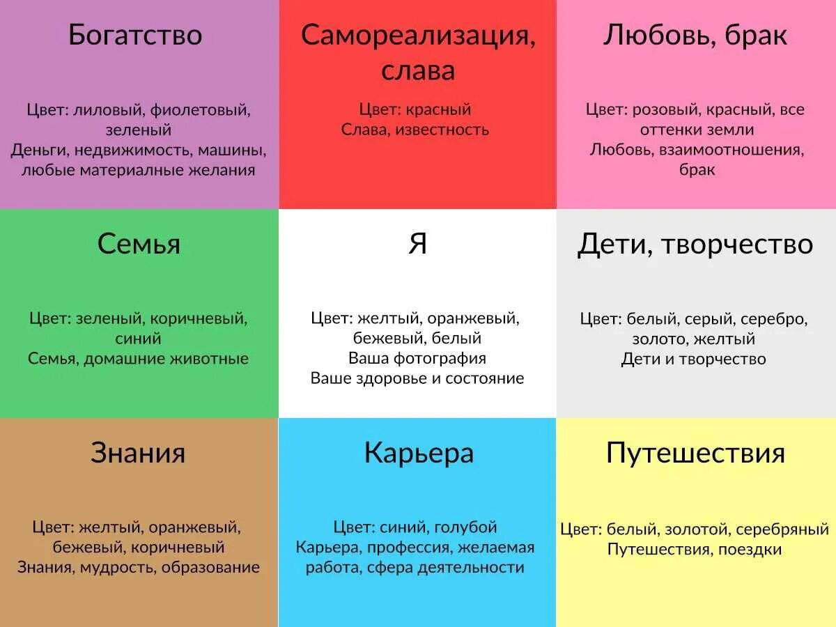 Мудрый цвет. Сектора фен шуй карта желаний. Карта желаний цвета секторов. Карта Багуа по фен шуй карта желаний. Сектора карты желаний по фен шуй.