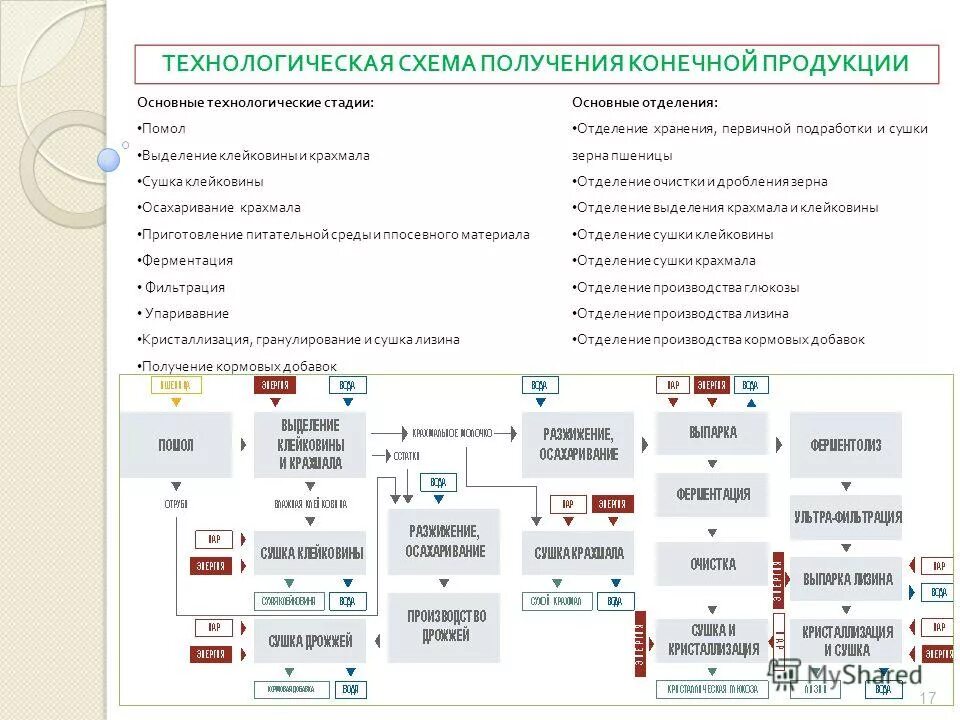 стадии редакционно-издательского процесса. процесс получения конечного продукта. схема автоматизации пневмотранспорта зерна. целенаправленное действие. схема принятия решения о покупке.