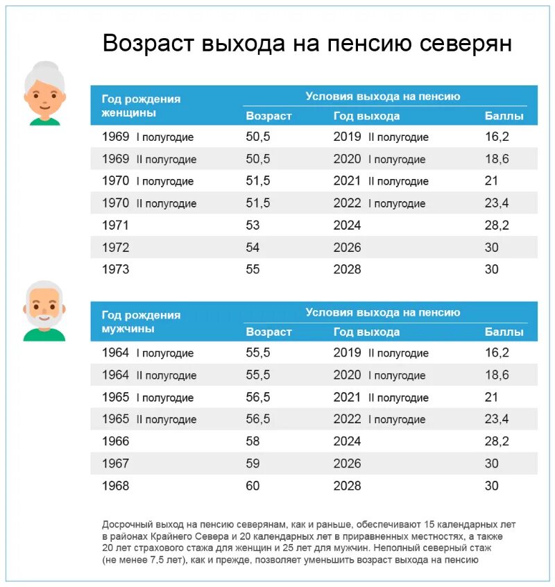 Сколько северный стаж для мужчин. Таблица возрастов выхода на пенсию. Возрастная схема выхода на пенсию. Пенсионный Возраст по старости в 2021 году. Пенсионный Возраст в России с 2021 года таблица.