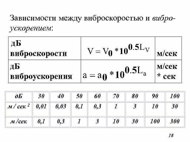 ДБ перевести в м/с2. Формула перевода ДБ В М/с2 вибрация. Зависимость виброскорости и виброперемещения. Уровень виброускорения.