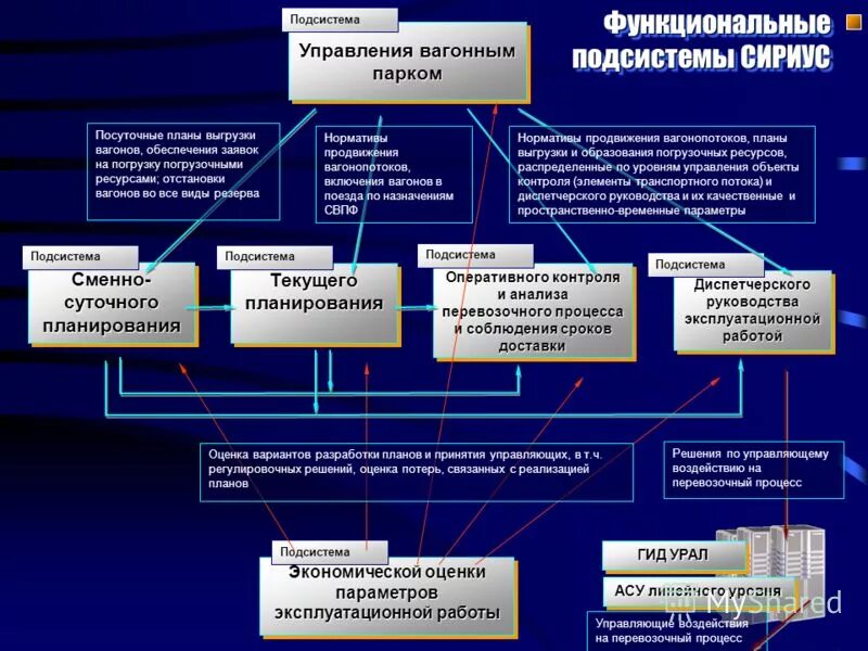 Управление перевозочным процессом. Оперативное ведение и оперативное управление. Подсистема оперативного управления. Структура оперативного управления электрохозяйством предприятия. Система асоуп.