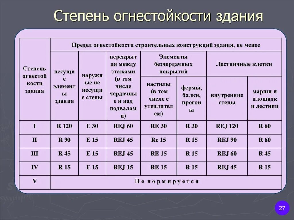 Перечислите классы зданий. 4 И 5 степени огнестойкости. Классификация зданий и сооружений по степени огнестойкости. 3 Степень огнестойкости здания это. Степень огнестойкости 1 и 2.