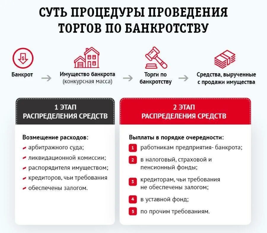 Формы публичных торгов. Банкротство физических лиц. торги по банкротству. схема проведение торгов по банкротству. виды торгов по банкротству.