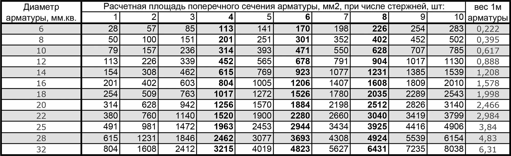 Расчетная площадь поперечного сечения арматуры. Таблица арматуры и диаметр стержней. Площадь армирования. Площадь арматурных стержней таблица. Площадь поперечного сечения арматуры в мм2.