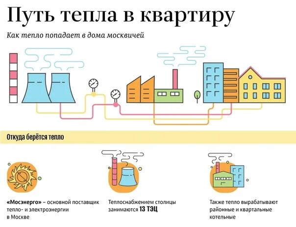 Где берутся дома. Откуда в дом приходит электричество. Где берутся дома. Тэц). Где берутся дома.
