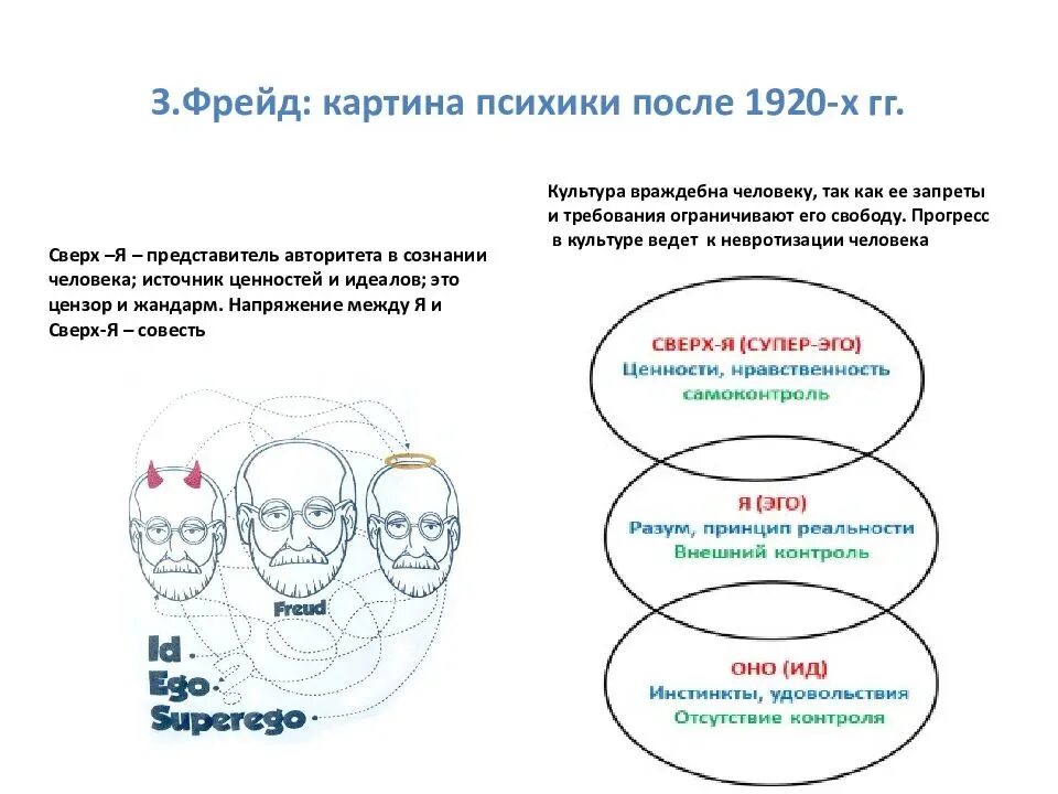 Сознательное и бессознательное Фрейд схема. Фрейд структура личности оно я сверх-я. Структура сознания Фрейда бессознательное.