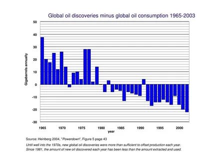 Global oil