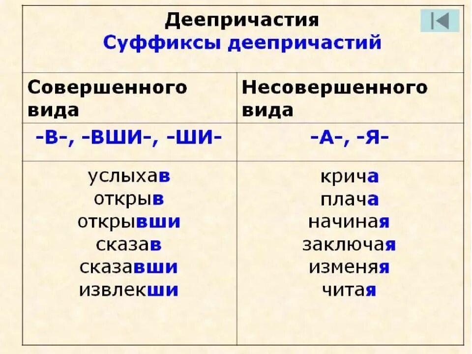 Уйдя какое деепричастие. Суффиксы деепричастий совершенного и несовершенного вида. деепричастие оборот суффиксы. окончания деепричастий таблица. суффиксы совершенных деепричастий.