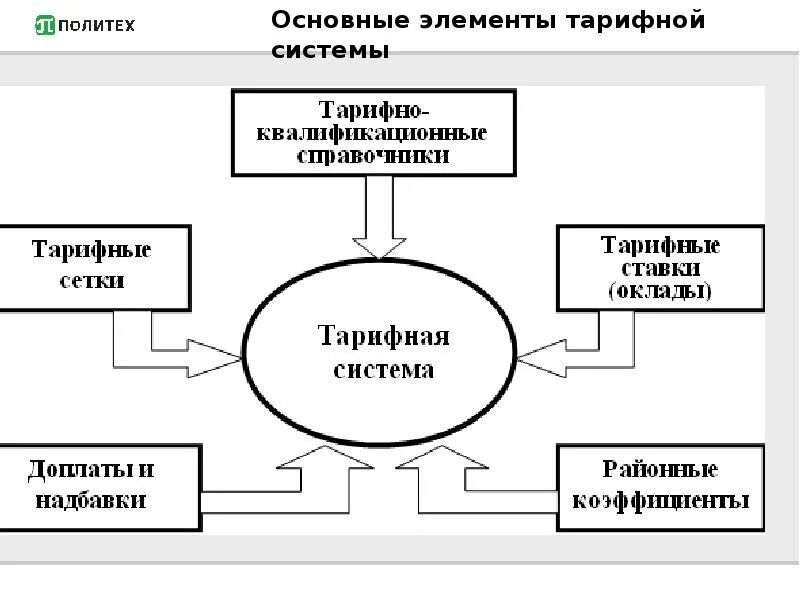 Содержание тарифной системы. Состав тарифной системы оплаты труда. схема тарифная система заработной платы. тарифная система и ее основные элементы. элементами тарифной системы оплаты труда являются:.