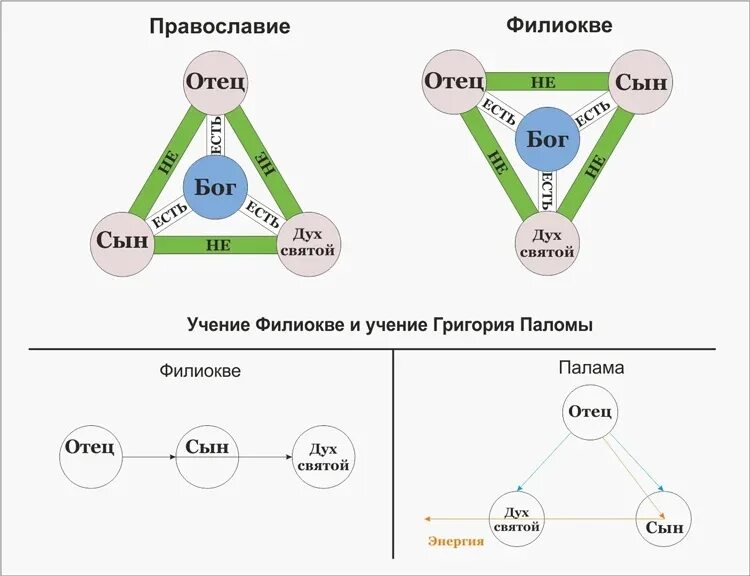 Слова отца и сына святому духу. Католический догмат о Филиокве это догмат о. Символ отца сына и Святого духа. Учение о Филиокве. Бог отец Бог сын Бог Святой дух схема.