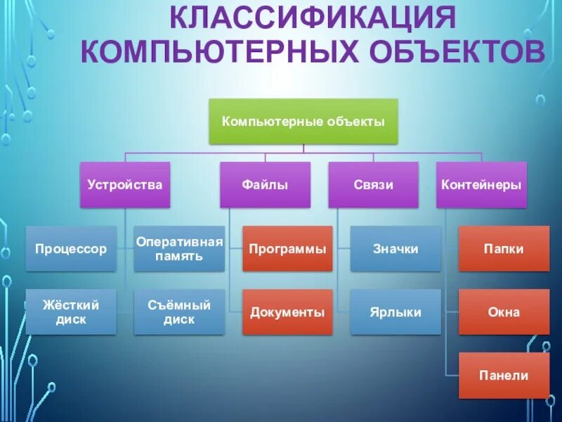 Градация предметов. Классификация компьютерных объектов. Компьютерные объекты 6 класс. Компьютерные объекты примеры. Схема классификация компьютерных объектов.