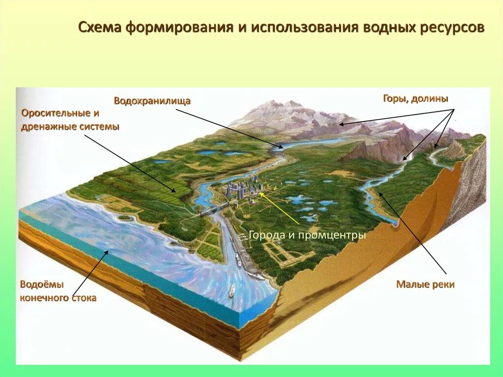 Использование водных ресурсов схема. Схема использования гидроресурсов. Эксплуатация водных ресурсов. Схема комплексное использование водных ресурсов.