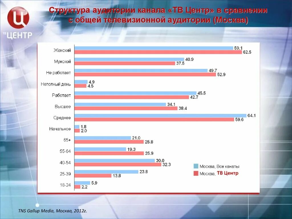 Аудитория программы время. Аудитория телевидения. аудитория российских телеканалов. аудитория телеканала. аудитория телевидения в россии.