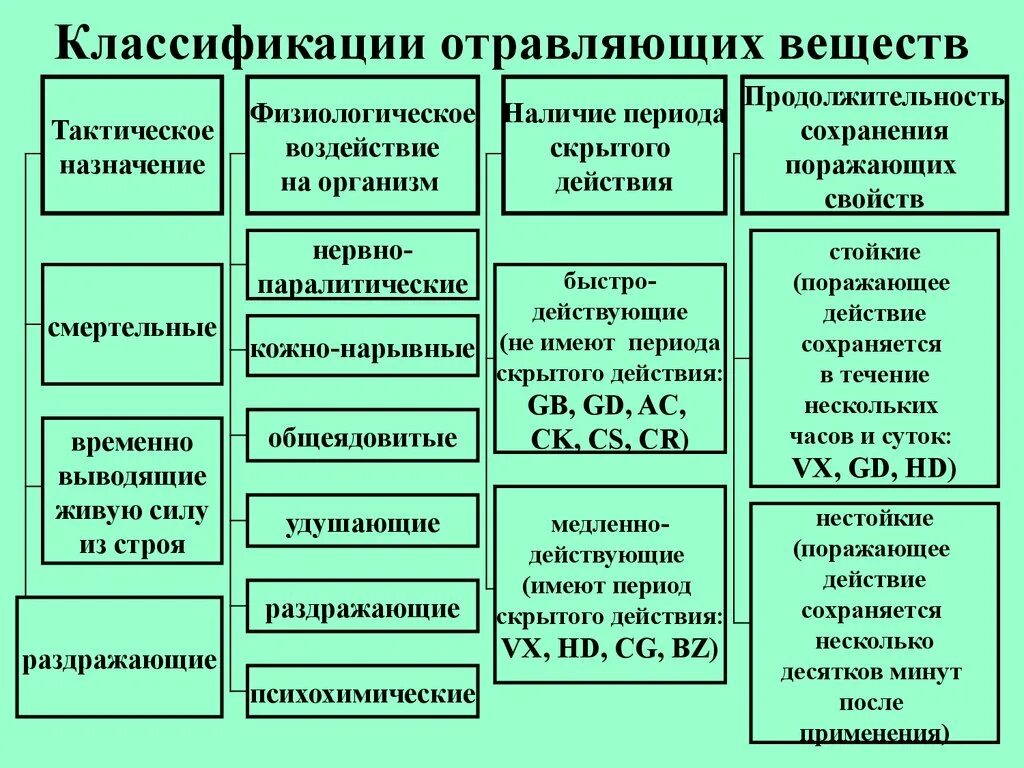 Ов процессы. Характеристика боевых отравляющих веществ химического оружия. Типы отравляющих веществ таблица. Классификация отравляющих веществ схема. Химическое оружие . Классификация химических веществ.