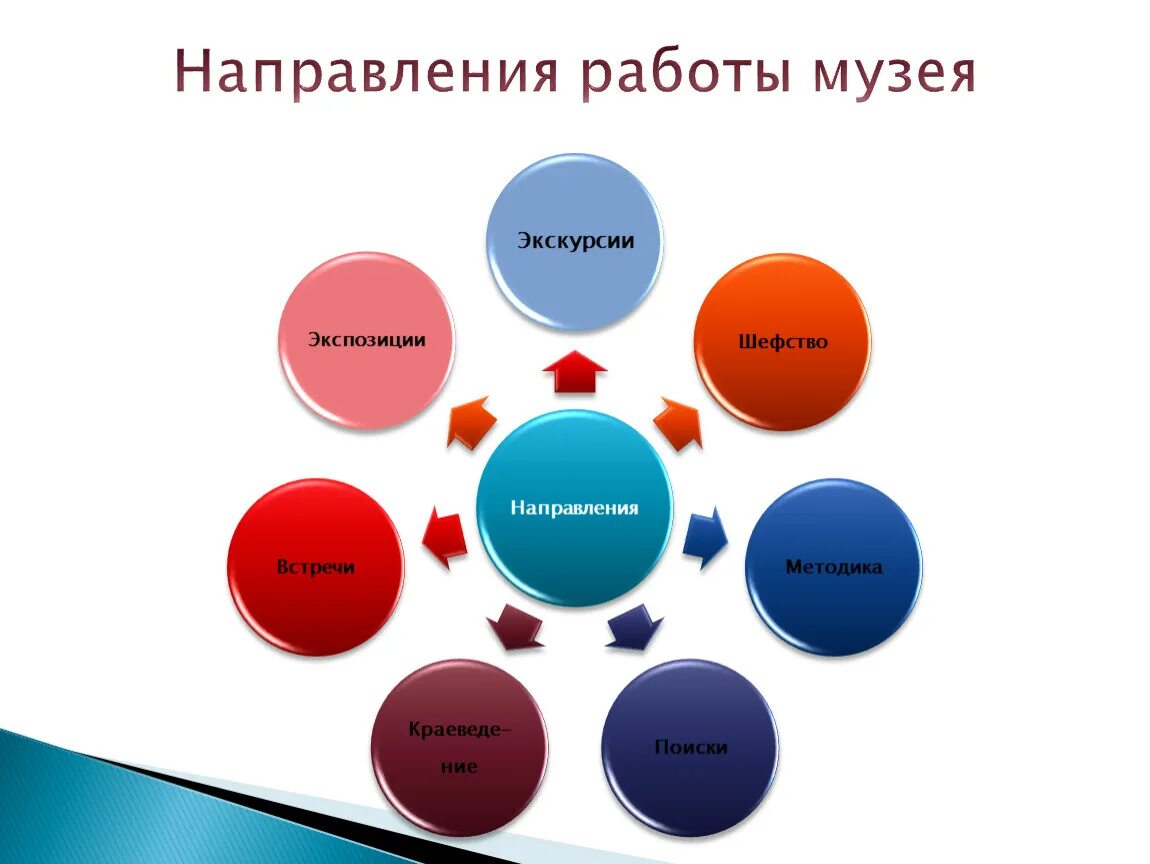 Направления работы музея. Направления работы музея школы. Методы работы музея схема. Правила работы в музее. Направление работы музея