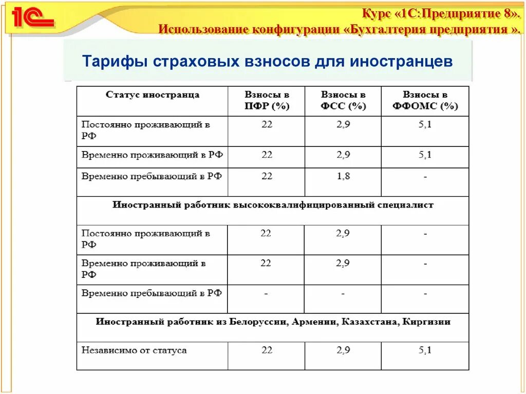 Ставки страховых 2022